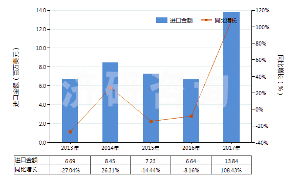 2013-2017年中國回轉(zhuǎn)式徑向柱塞泵(HS84136050)進口總額及增速統(tǒng)計